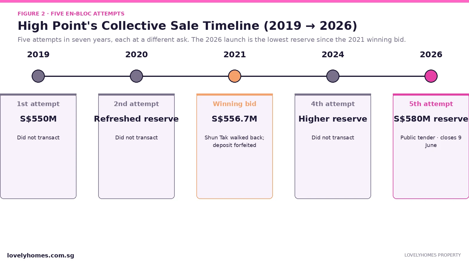 High Point Condo en-bloc timeline — five collective sale attempts 2019 to 2026