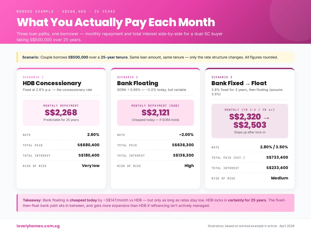 Worked example: S$500k loan over 25 years