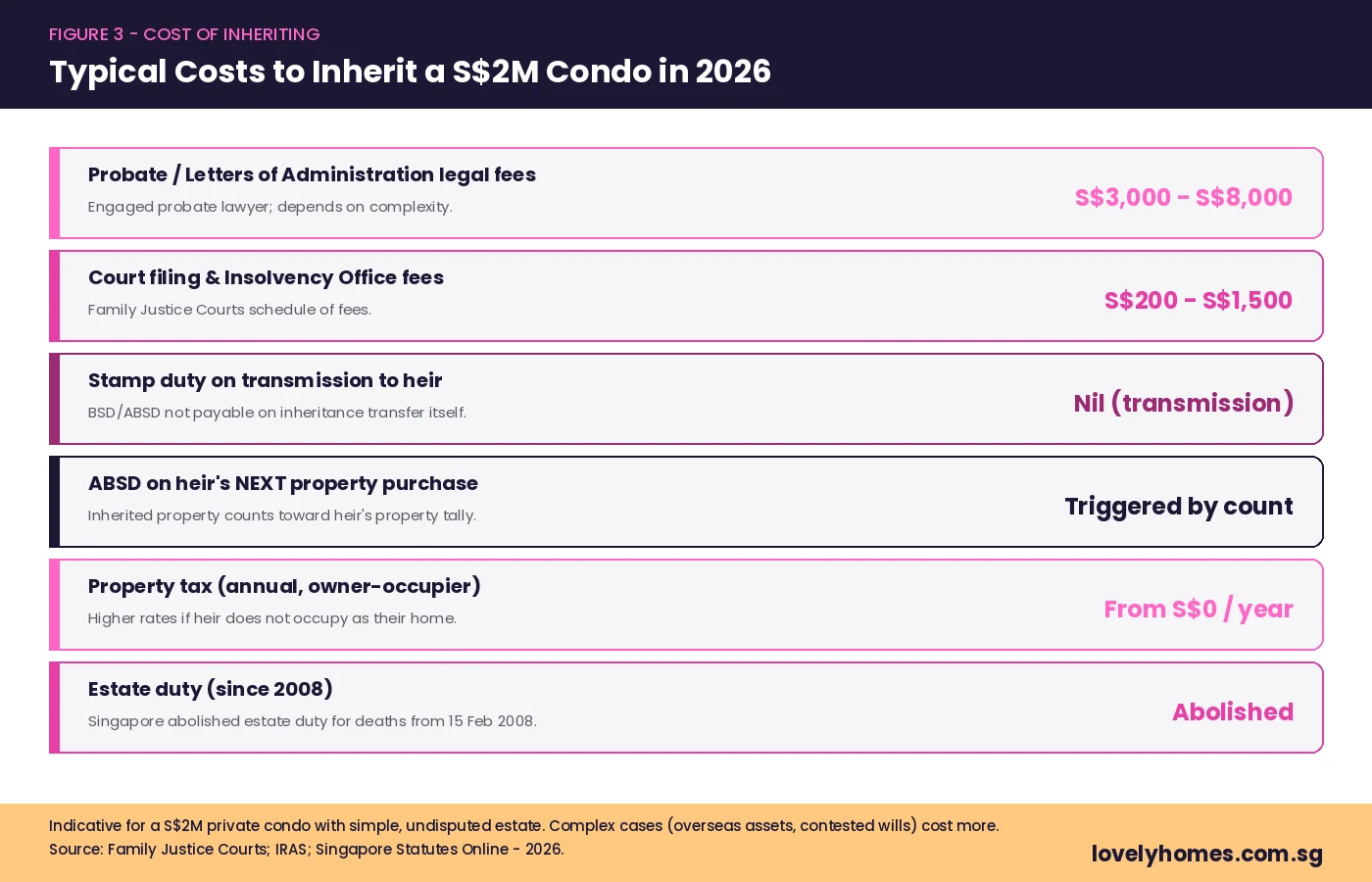 Cost breakdown of inheriting a S$2 million property in Singapore 2026