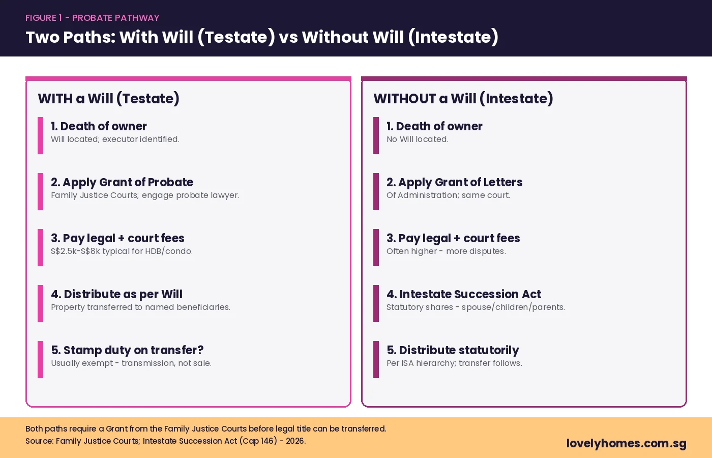 Probate pathway diagram - testate vs intestate inheritance Singapore 2026