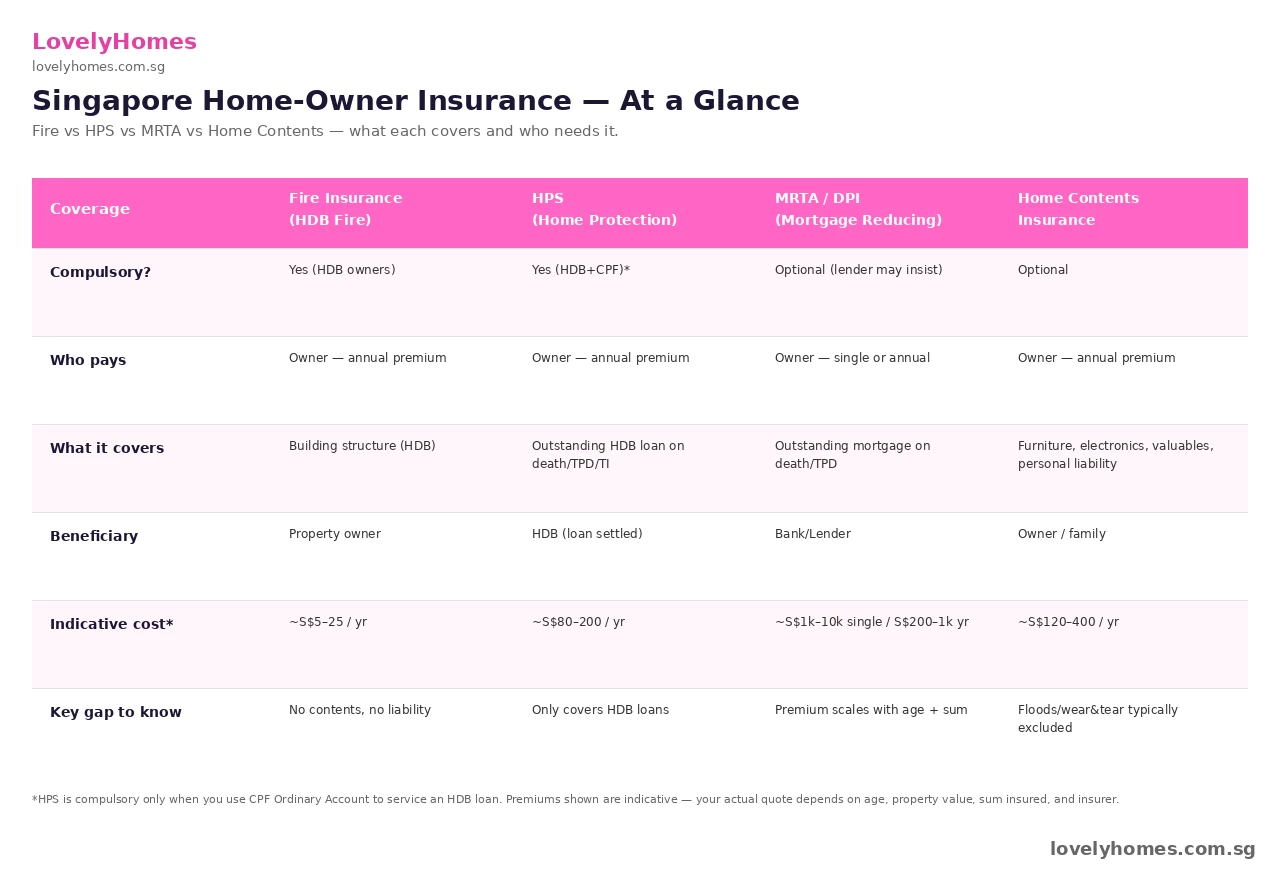 Singapore property insurance guide 2026 — Fire vs HPS vs MRTA vs Home Contents comparison matrix