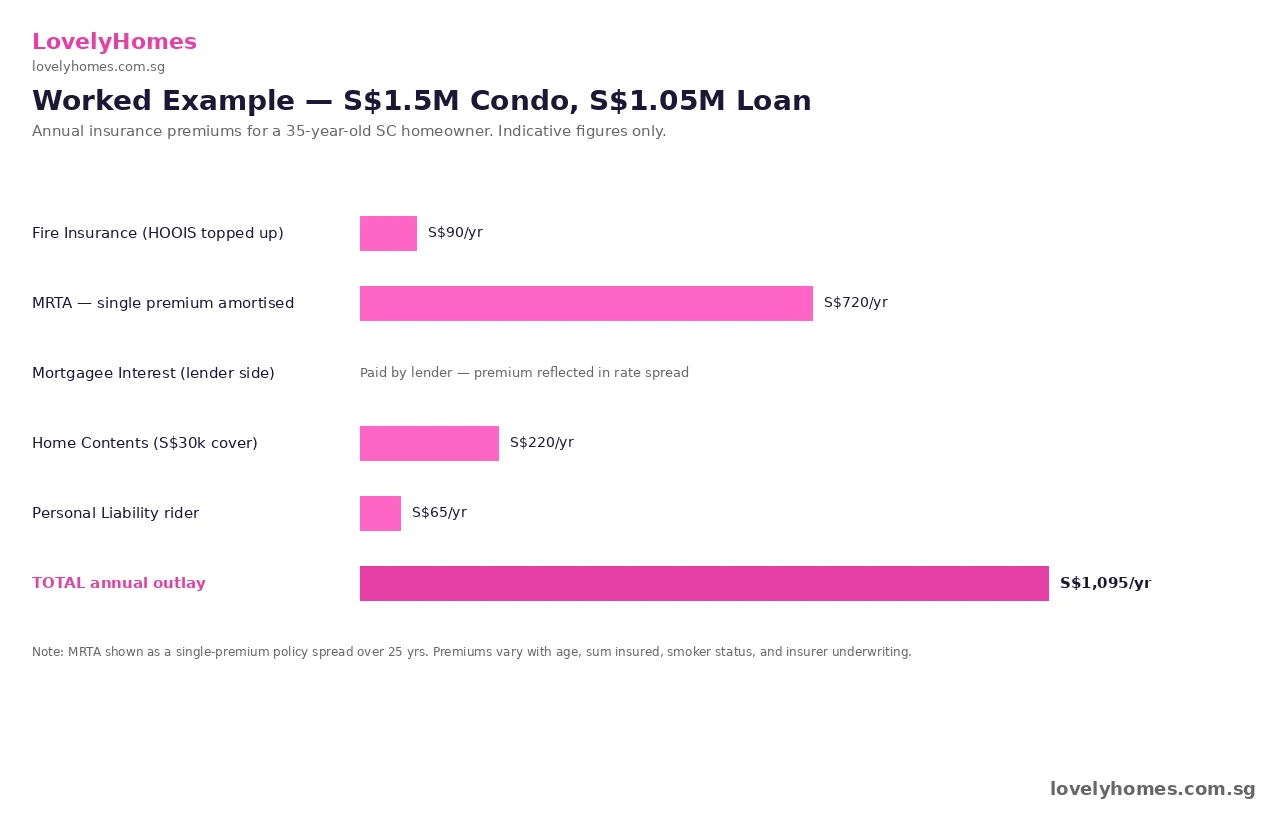 Singapore property insurance guide 2026 — annual premium cost stack for a S$1.5M condo