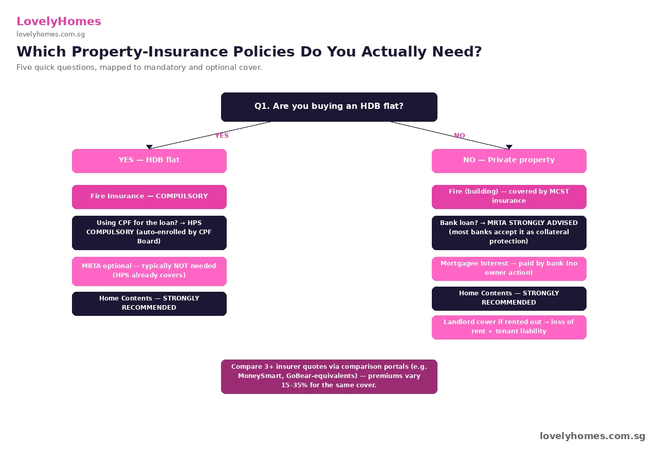 Singapore property insurance guide 2026 — decision flowchart showing which policies HDB and private buyers need