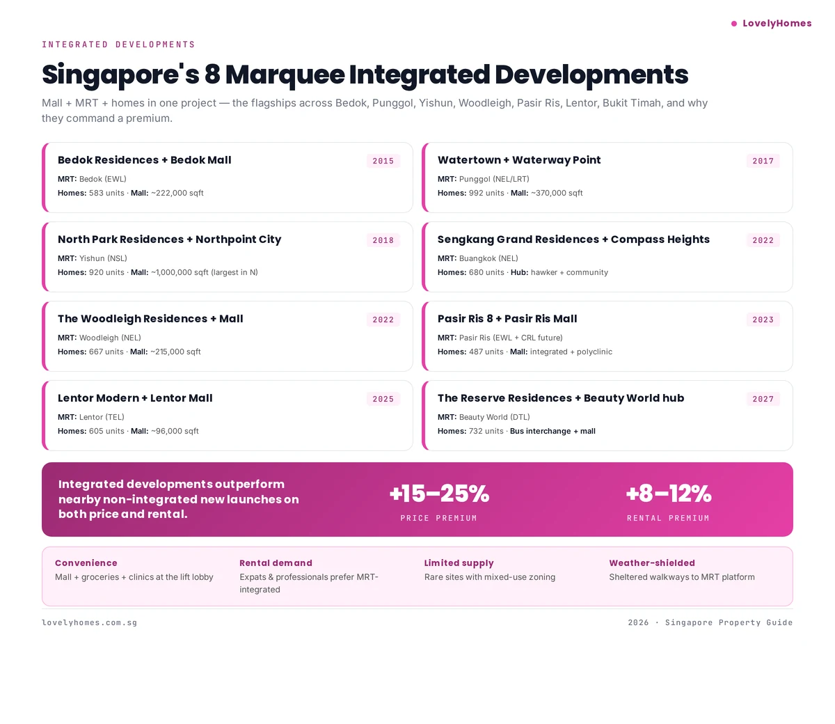 Singapore's 8 marquee integrated developments infographic