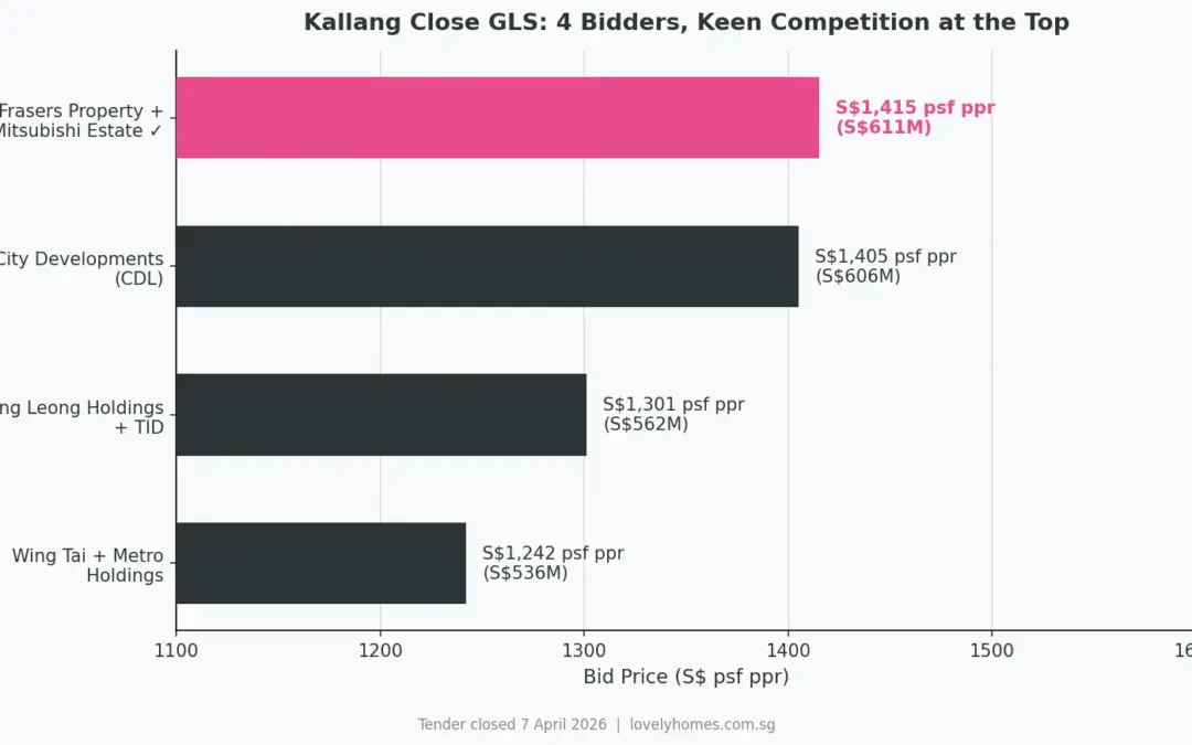 Frasers Property & Mitsubishi Estate Win S$610.8M Kallang Close Bid — First Private Homes by the Kallang River in 12 Years