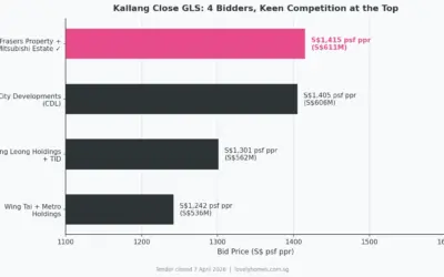 Frasers Property & Mitsubishi Estate Win S$610.8M Kallang Close Bid — First Private Homes by the Kallang River in 12 Years