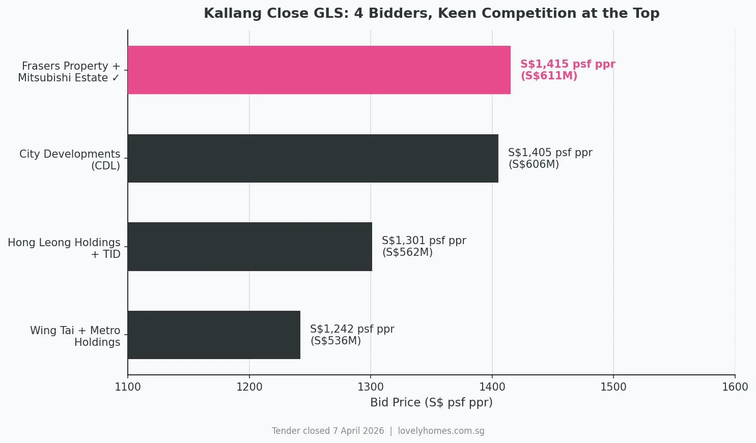 Horizontal bar chart showing all four bids for the Kallang Close GLS site, with Frasers Property and Mitsubishi Estate winning at S$1,415 psf ppr