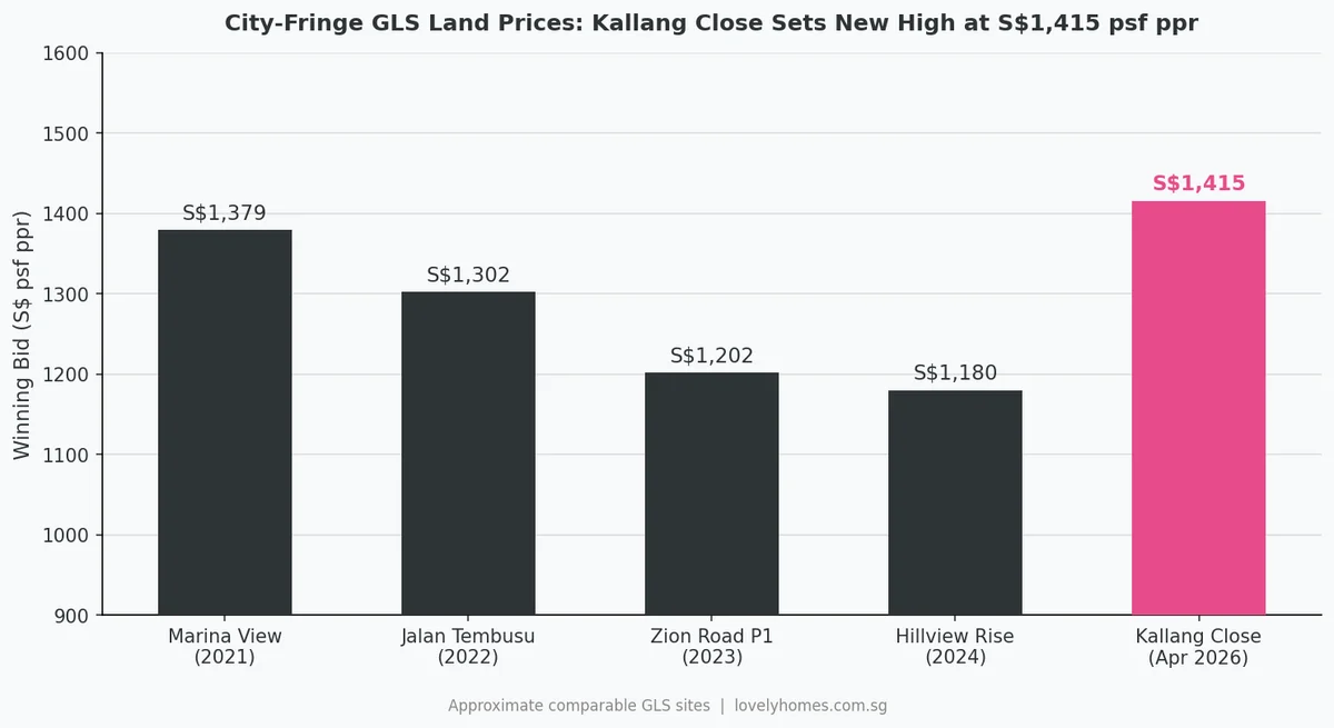 City-fringe GLS land prices comparison: Kallang Close S$1,415 psf ppr is the highest in recent years