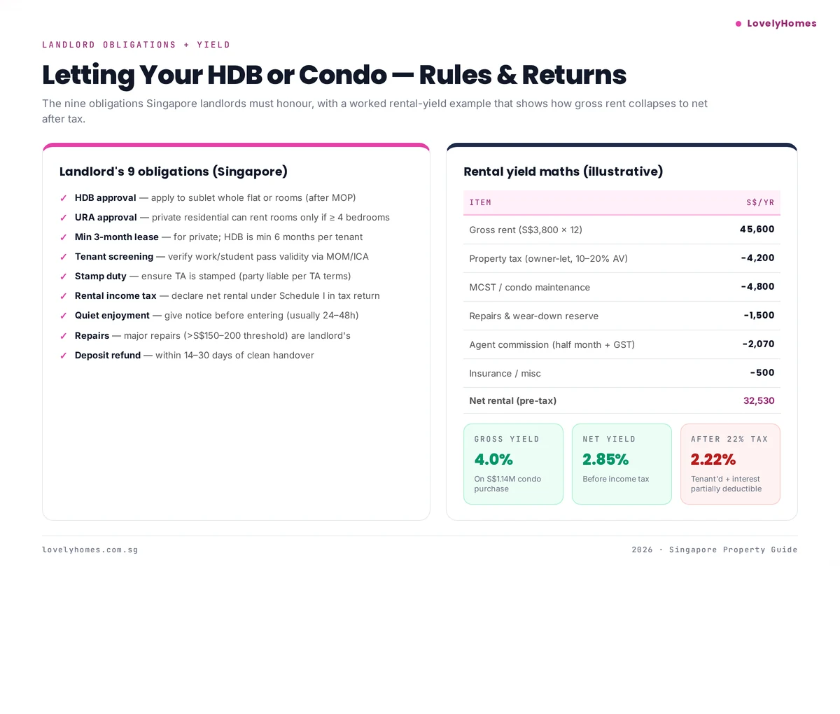 Landlord obligations and rental-yield maths infographic