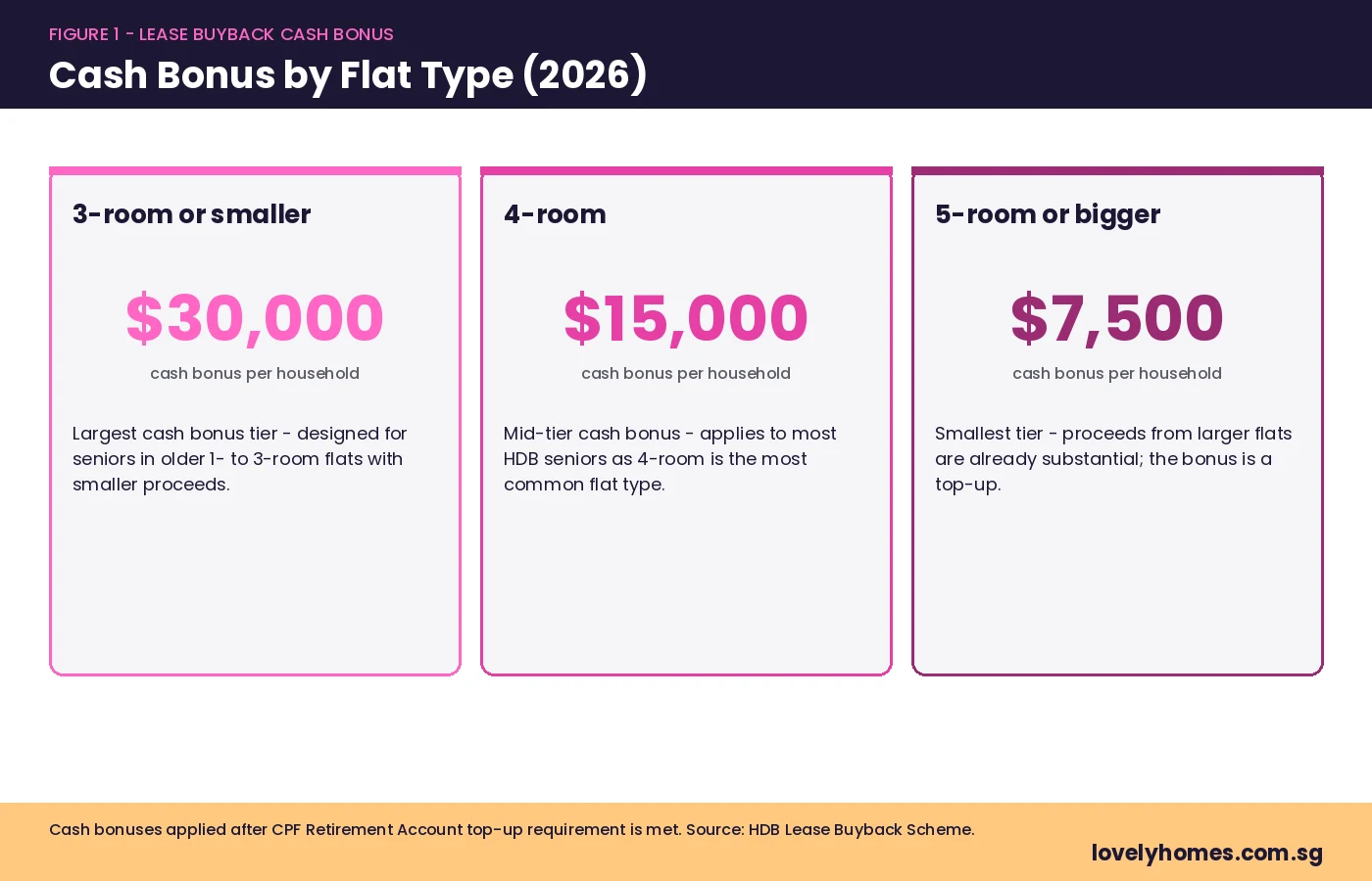 Cash bonus by flat type for HDB Lease Buyback Scheme 2026 - 3-room or smaller, 4-room, 5-room or bigger