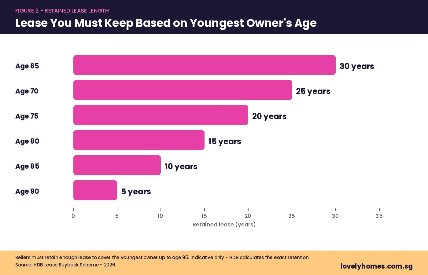 Retained lease length by youngest owner age - HDB Lease Buyback Scheme Singapore 2026