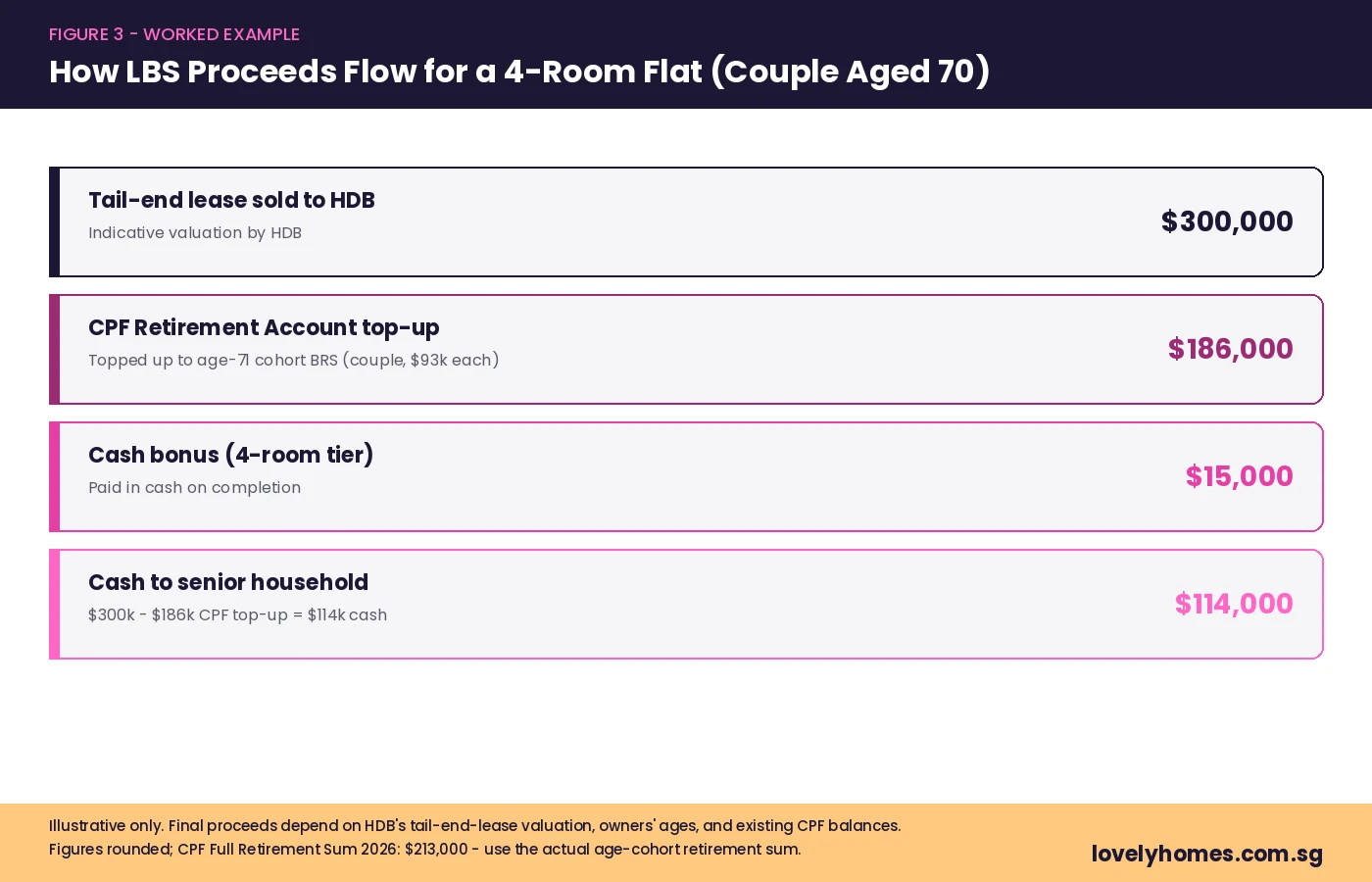 Worked example of HDB Lease Buyback Scheme proceeds flow for a 4-room flat couple aged 70