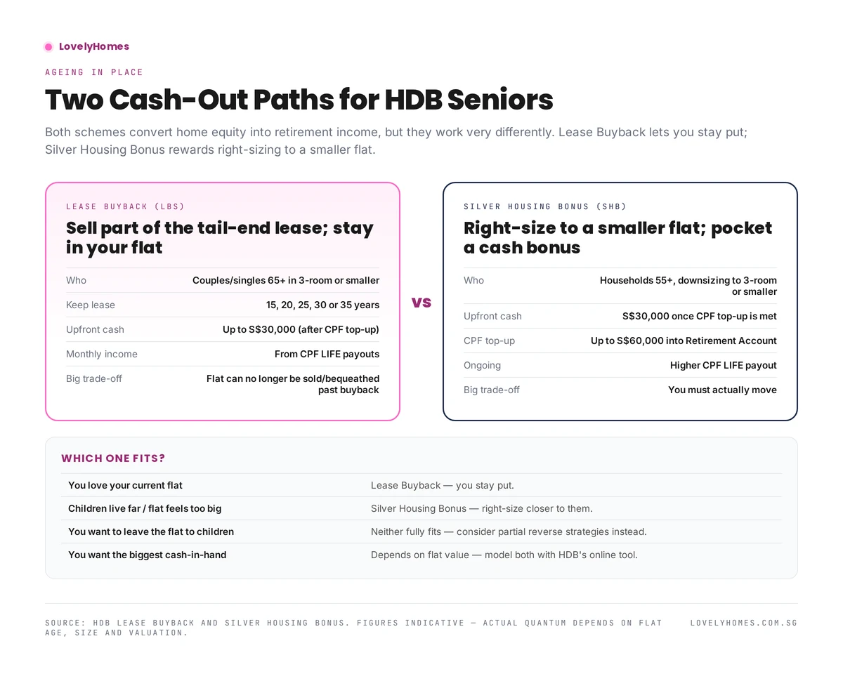 Lease Buyback vs Silver Housing Bonus comparison — stay vs right-size, S$30,000 cash, CPF top-up