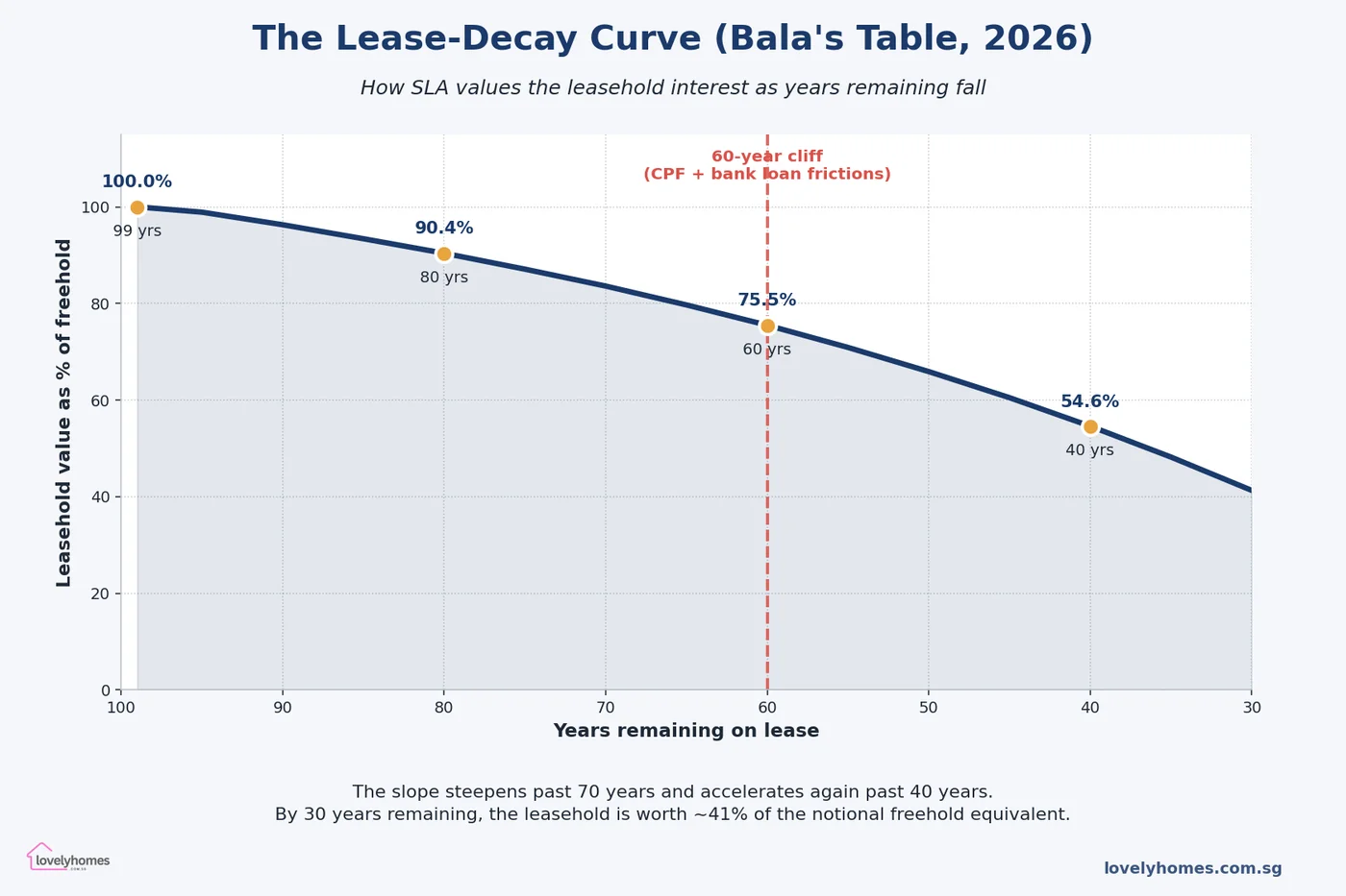 Bala's Table Singapore lease decay curve SLA