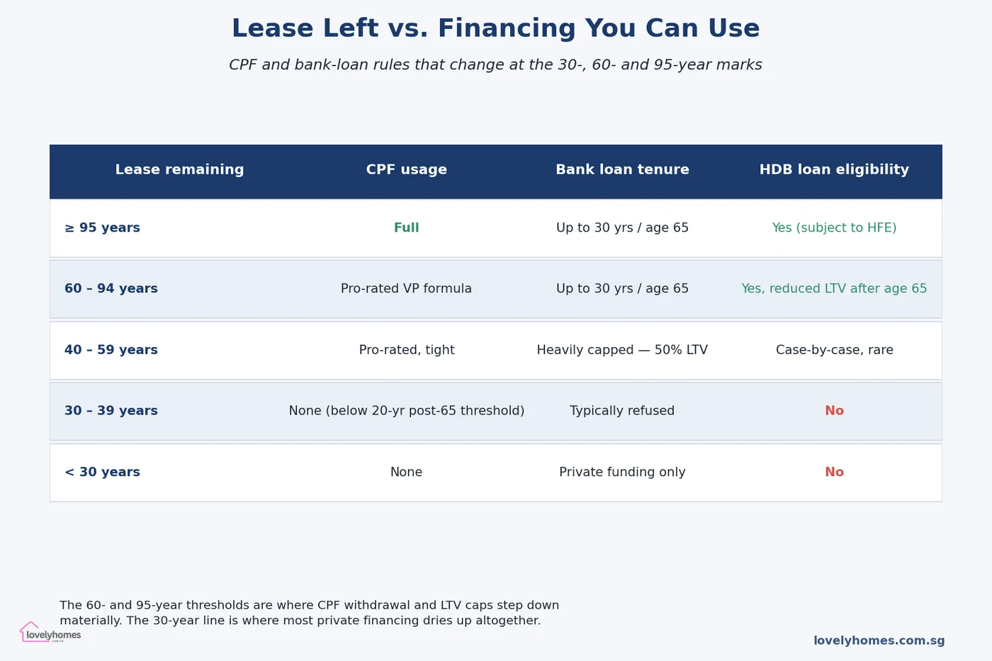 Lease remaining vs CPF bank loan HDB eligibility Singapore