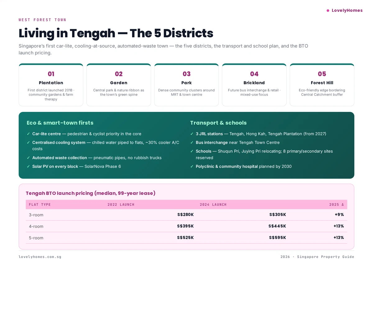 Tengah five districts and eco-town features infographic
