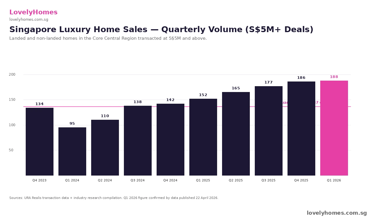 Singapore luxury home sales Q1 2026 — quarterly transaction volume at S$5M and above