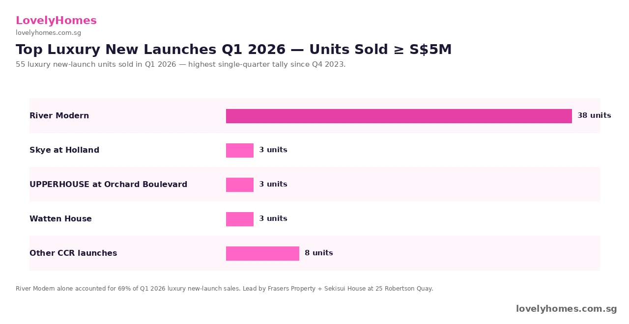 Singapore luxury home sales Q1 2026 — top luxury new launches by units sold above S$5M