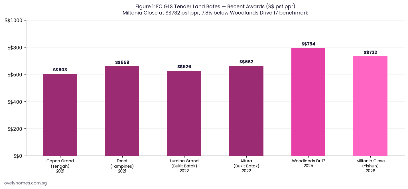 EC GLS tender land rates comparison Miltonia Close Yishun 2026 Singapore executive condo