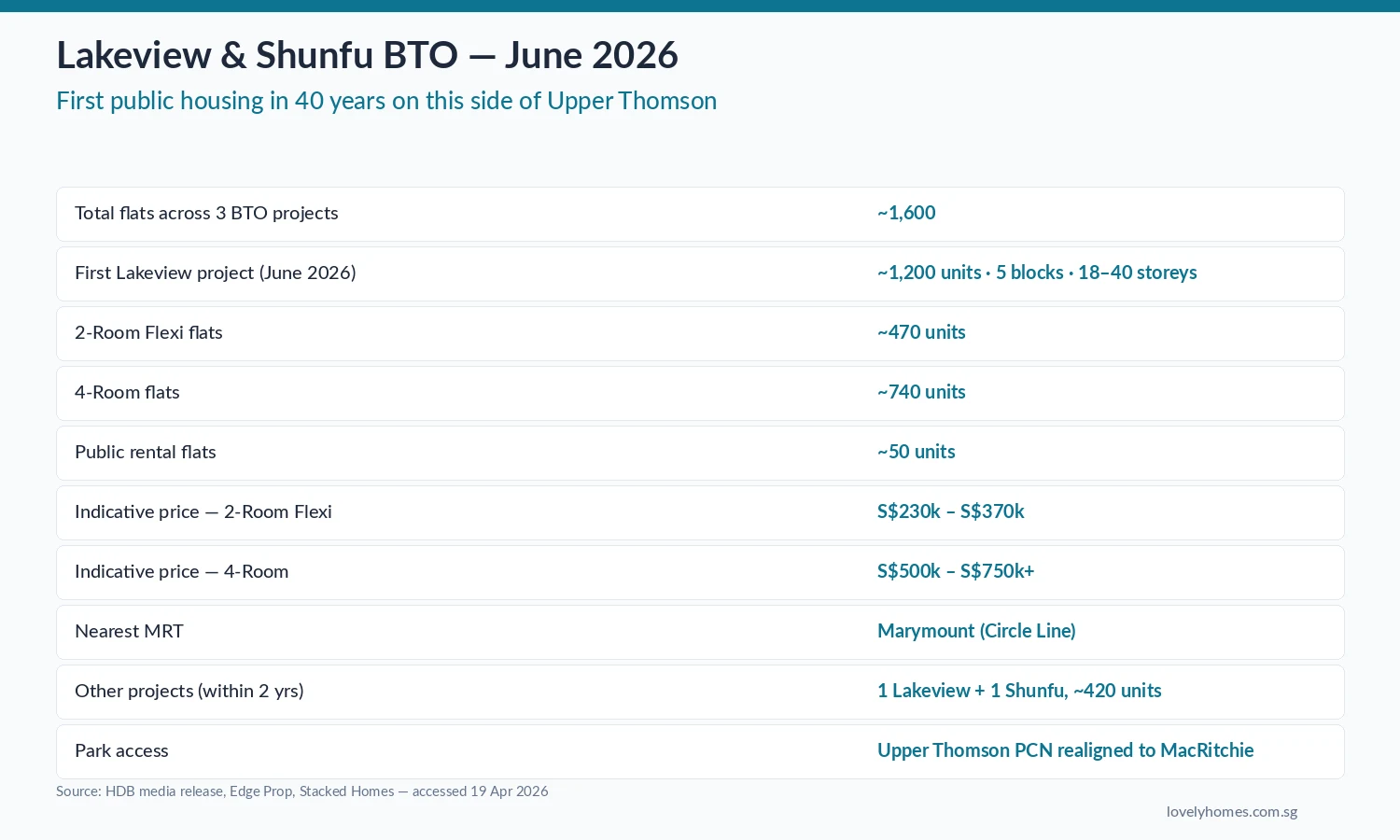 HDB Lakeview Shunfu BTO June 2026 first public housing in 40 years Upper Thomson
