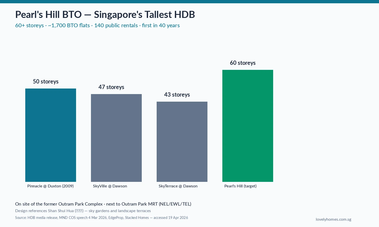 HDB Pearls Hill Outram tallest public housing 60 storey BTO Singapore