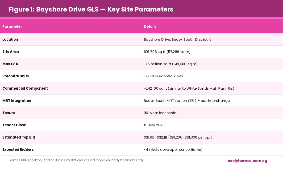 Bayshore Drive GLS Singapore 2026 key site parameters table