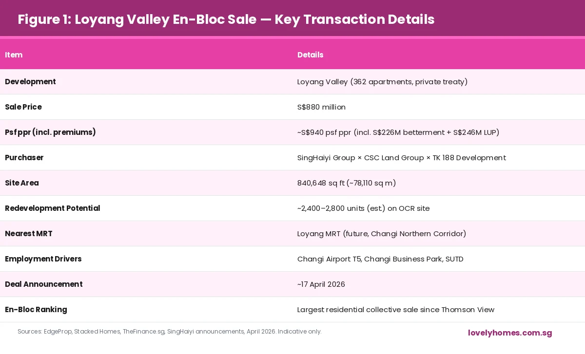 Loyang Valley en bloc Singapore 2026 transaction details table