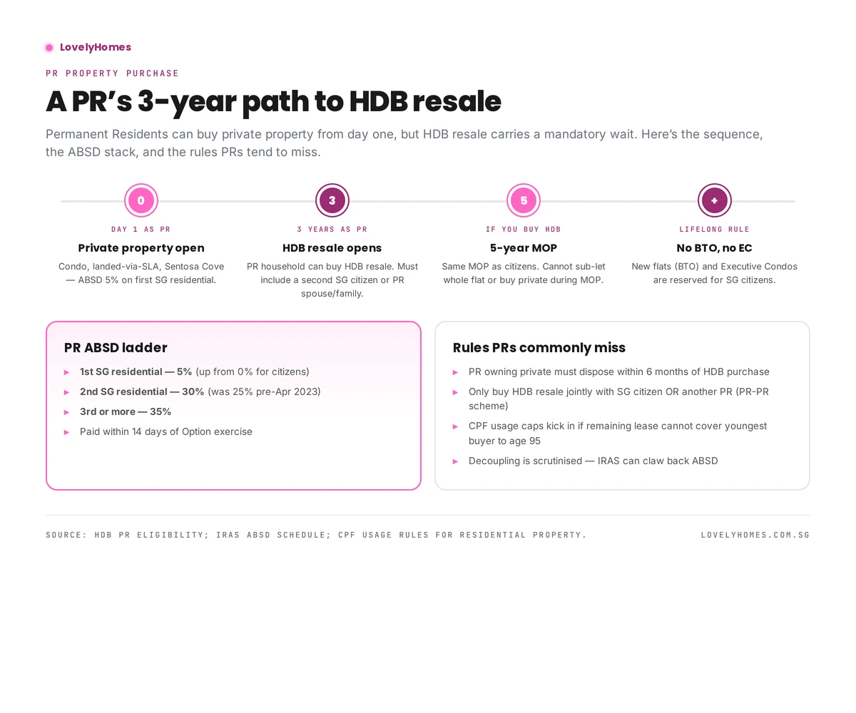 PR property purchase timeline — 3-year HDB wait, MOP, ABSD ladder, common mistakes