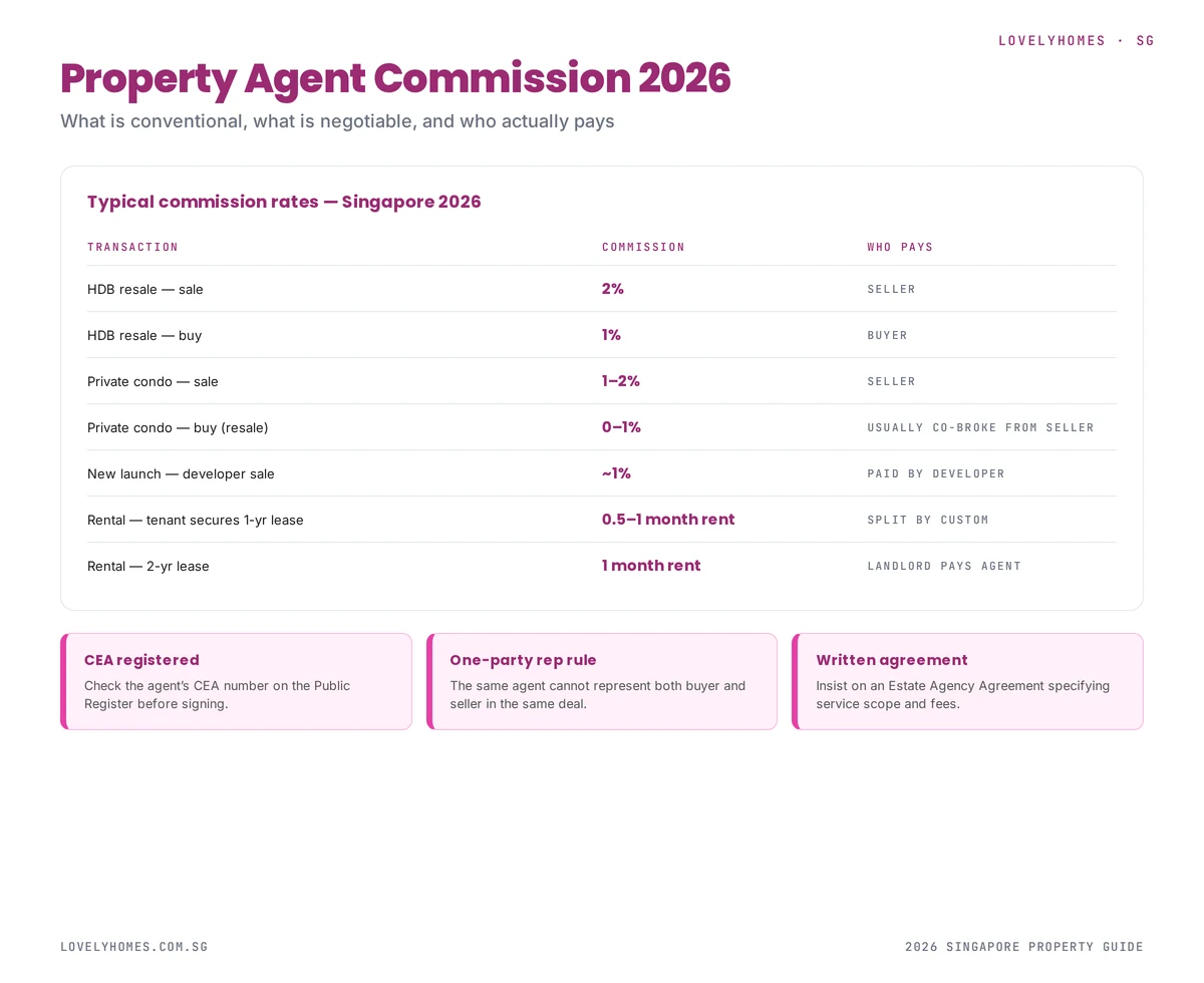 Property agent commission ladder Singapore 2026