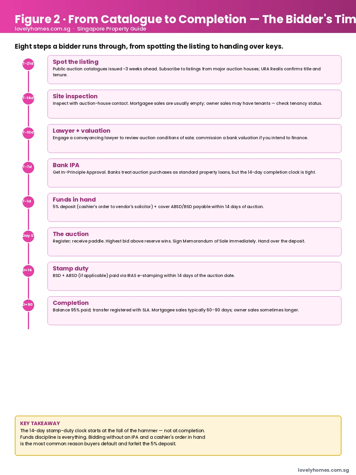 Singapore property auction guide 2026 — bidder timeline from listing to completion