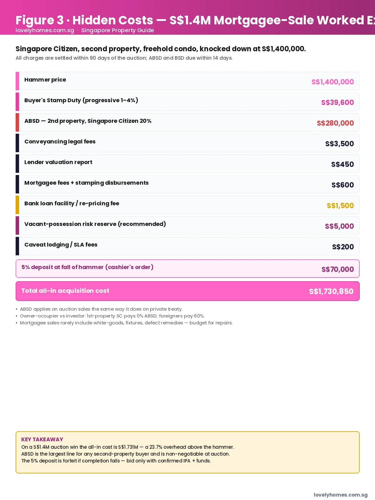 Singapore property auction guide 2026 — S$1.4M mortgagee sale total cost worked example
