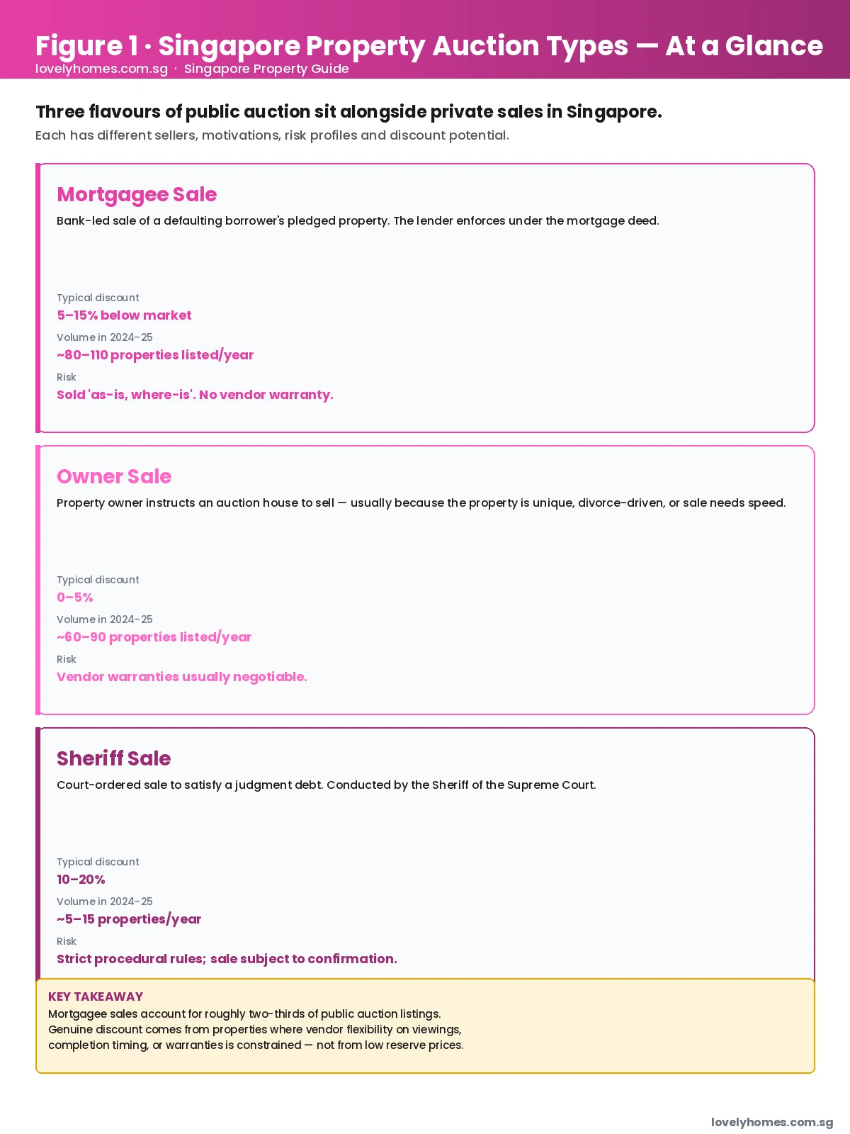 Singapore property auction guide 2026 — mortgagee, owner and sheriff sale comparison