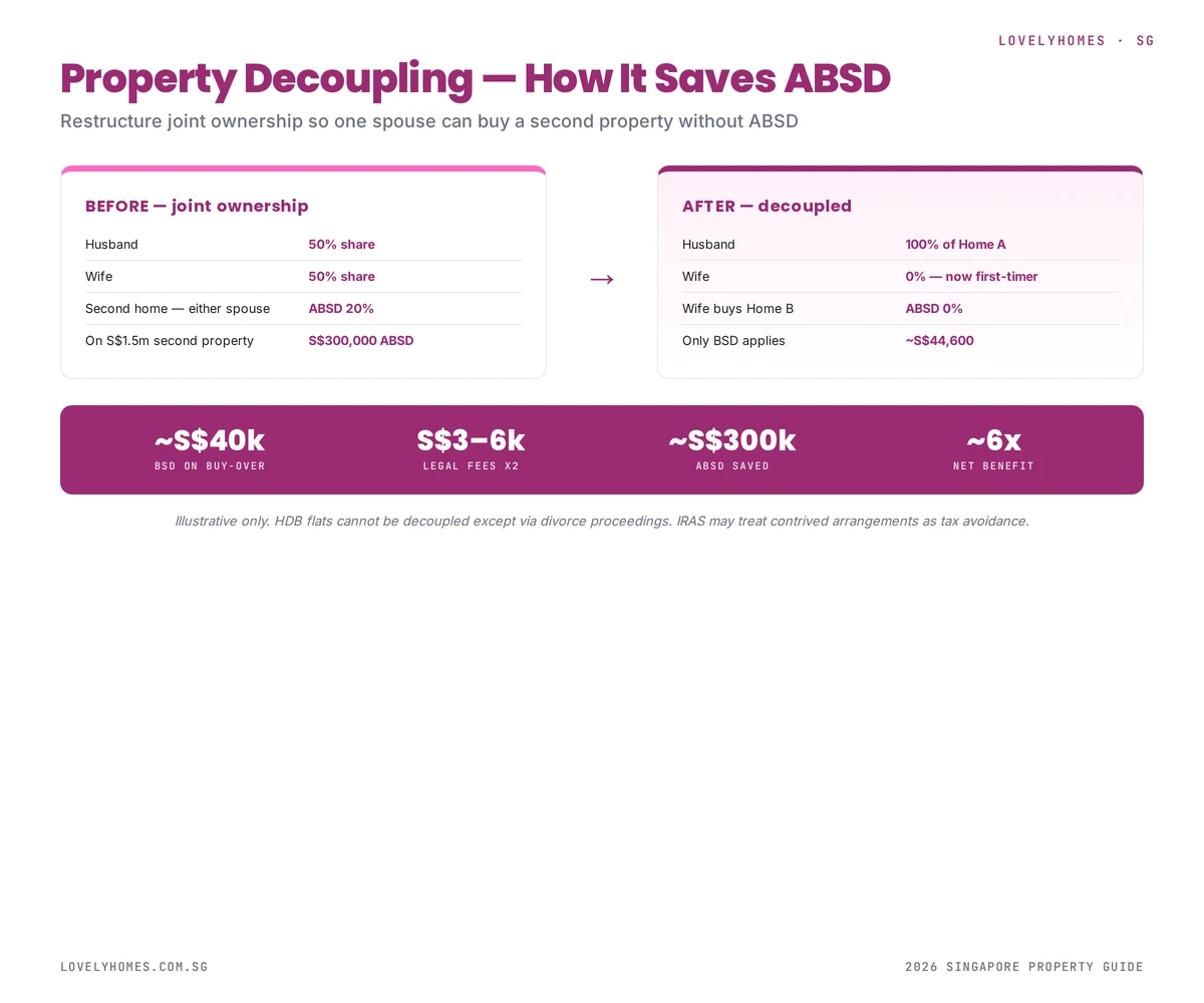 Property decoupling before and after ABSD Singapore 2026