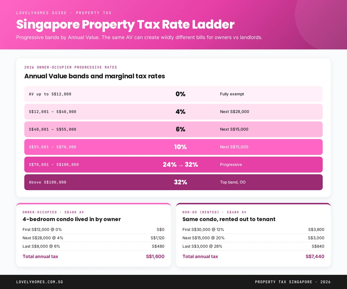 Property tax Singapore 2026 progressive rate ladder showing owner-occupier bands from 0 percent to 32 percent
