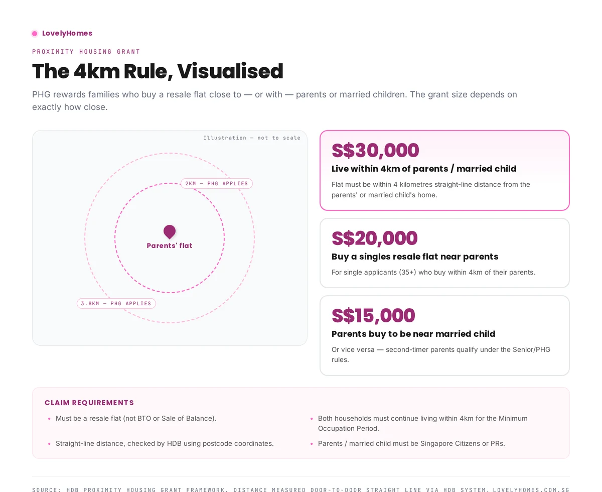 Proximity Housing Grant 4km rule diagram — S$30,000 near parents, S$20,000 singles, S$15,000 parents near child