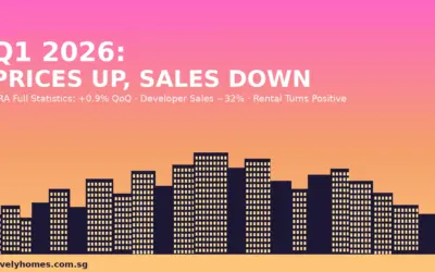 Singapore Private Property Q1 2026 Full Statistics: Prices Rise 0.9%, Developer Sales Fall 32%, Rents Recover