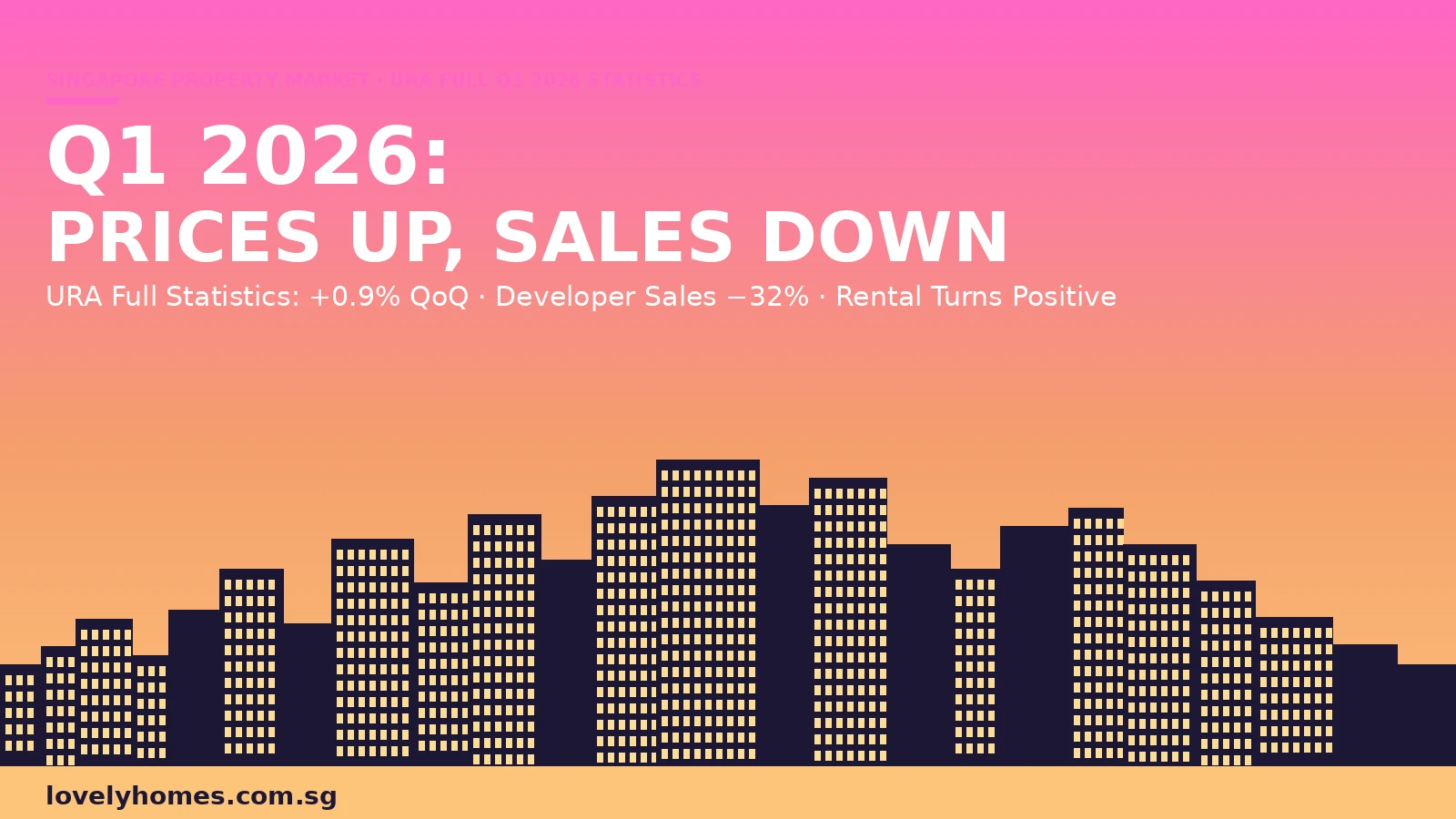 URA Q1 2026 Singapore private residential full statistics prices up sales down hero