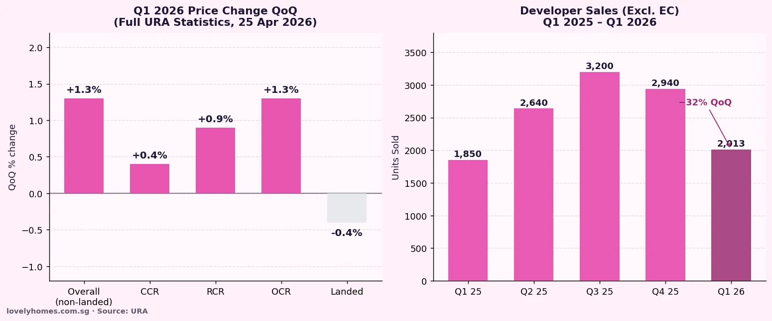 URA Q1 2026 Singapore private residential price change by segment developer sales data infographic