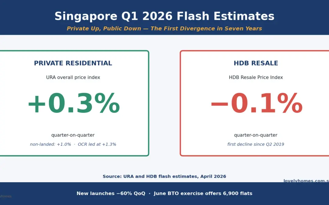 Singapore Q1 2026 Flash Estimates: Private Up, Public Down — The First Divergence in Seven Years