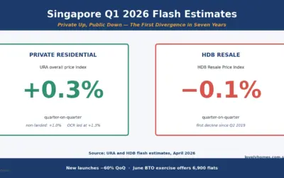 Singapore Q1 2026 Flash Estimates: Private Up, Public Down — The First Divergence in Seven Years