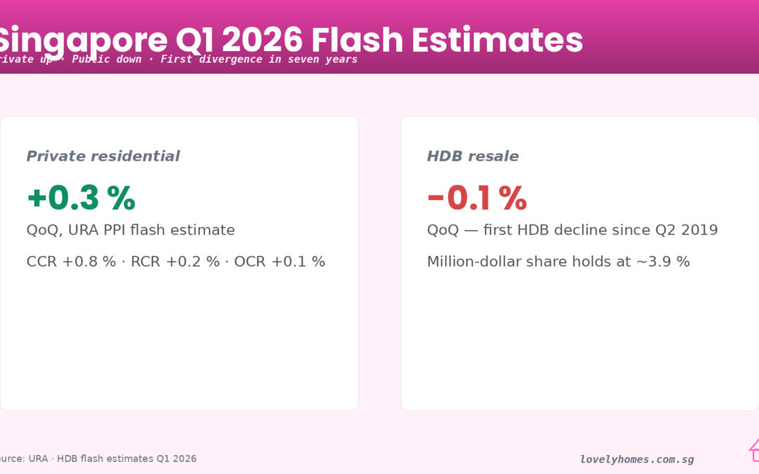 Singapore Q1 2026 Flash Estimates: Private Up, Public Down — The First Divergence in Seven Years
