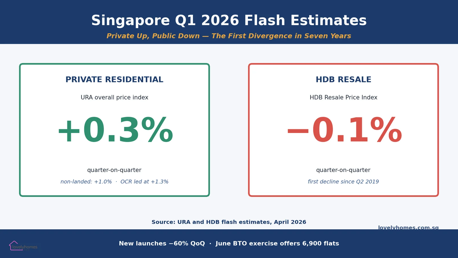 Singapore Q1 2026 flash estimates: private residential +0.3% vs HDB resale -0.1%