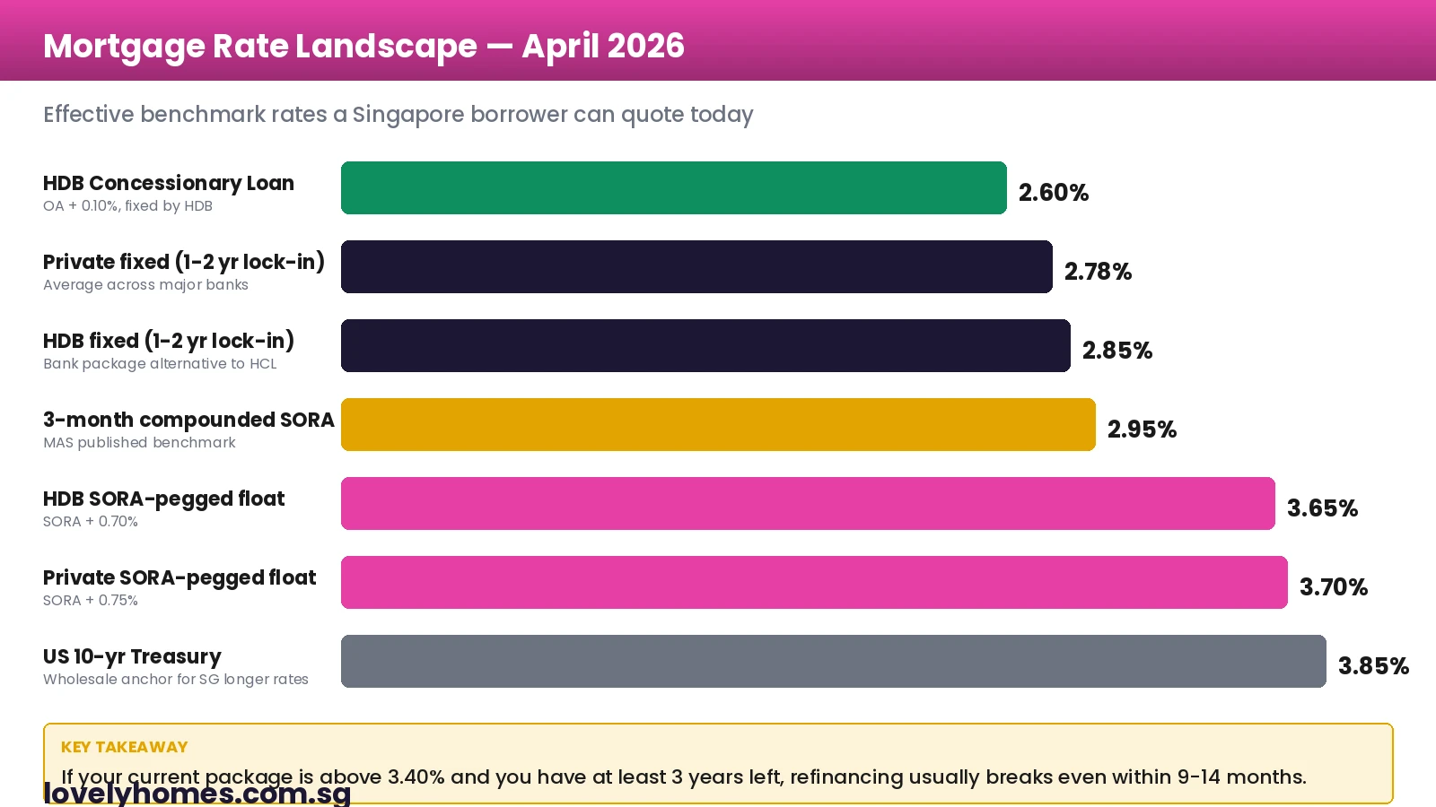 Singapore mortgage rate benchmarks April 2026