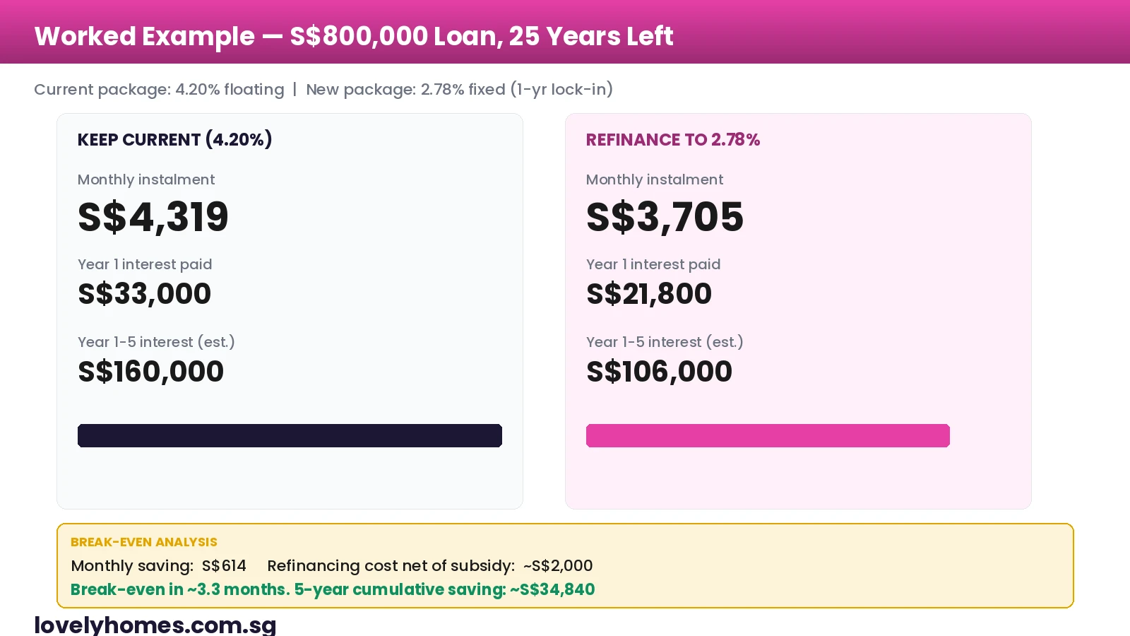 Worked example refinancing S$800,000 loan break-even
