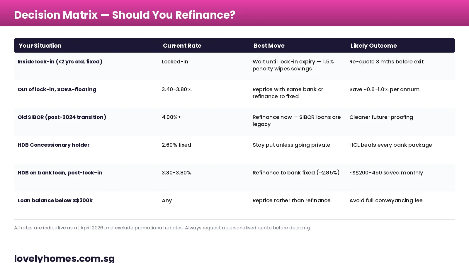 Singapore mortgage refinancing decision matrix 2026