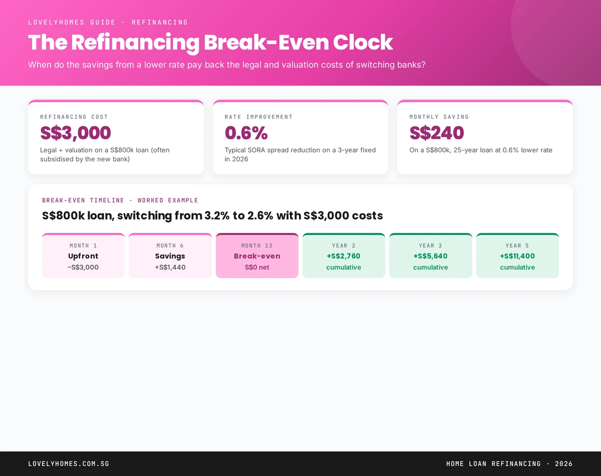 Break-even timeline for refinancing a S$800k Singapore home loan from 3.2 percent to 2.6 percent