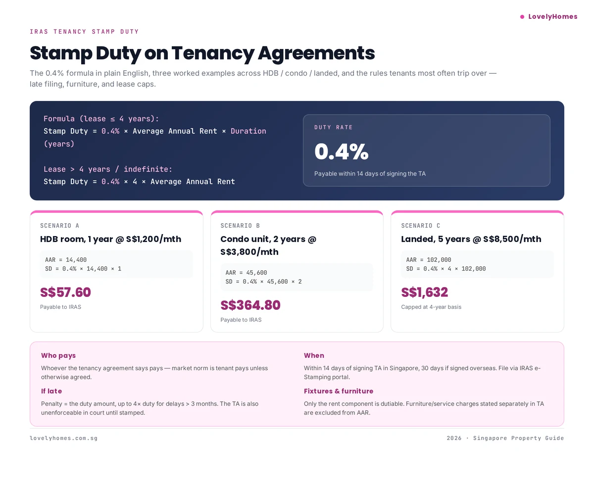 Rental stamp duty formula and worked examples infographic