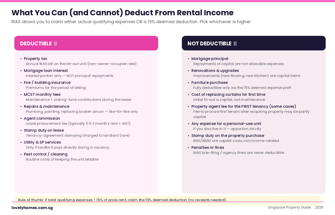 Singapore rental income deductible versus non-deductible expenses 2026 IRAS actual expenses path versus 15 percent deemed deduction shortcut