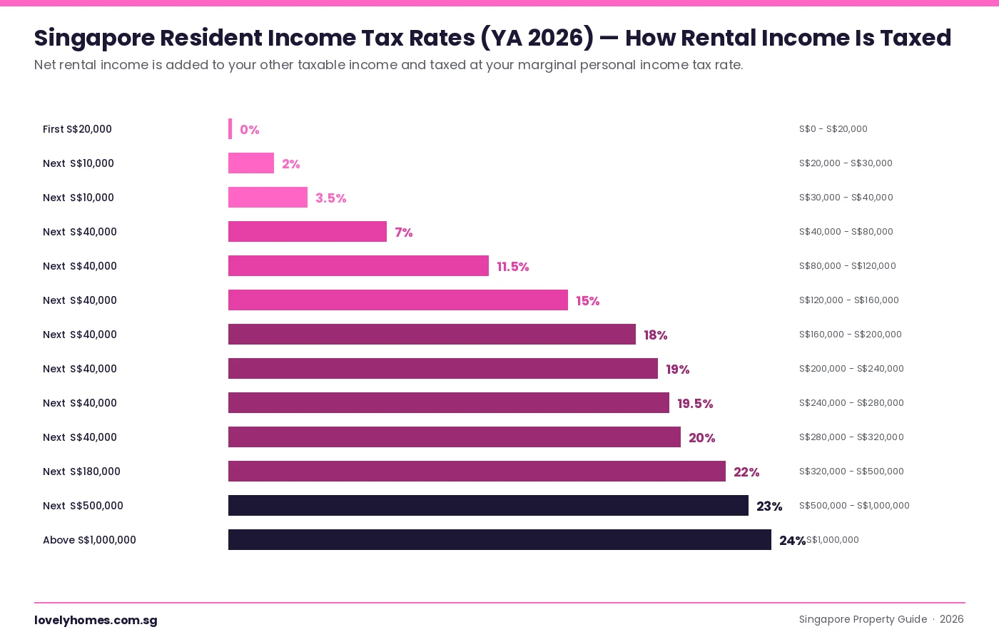 Singapore resident progressive income tax rates YA 2026 used to tax net rental income — 13-band structure from 0 to 24 percent