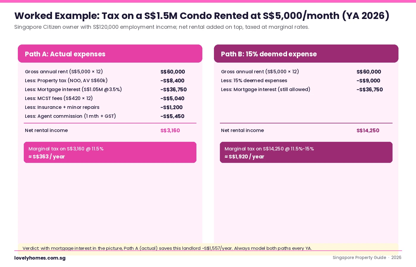 Worked rental income tax example S$1.5M Singapore condo S$5000 monthly rent YA 2026 — actual expense path versus 15 percent deemed deduction